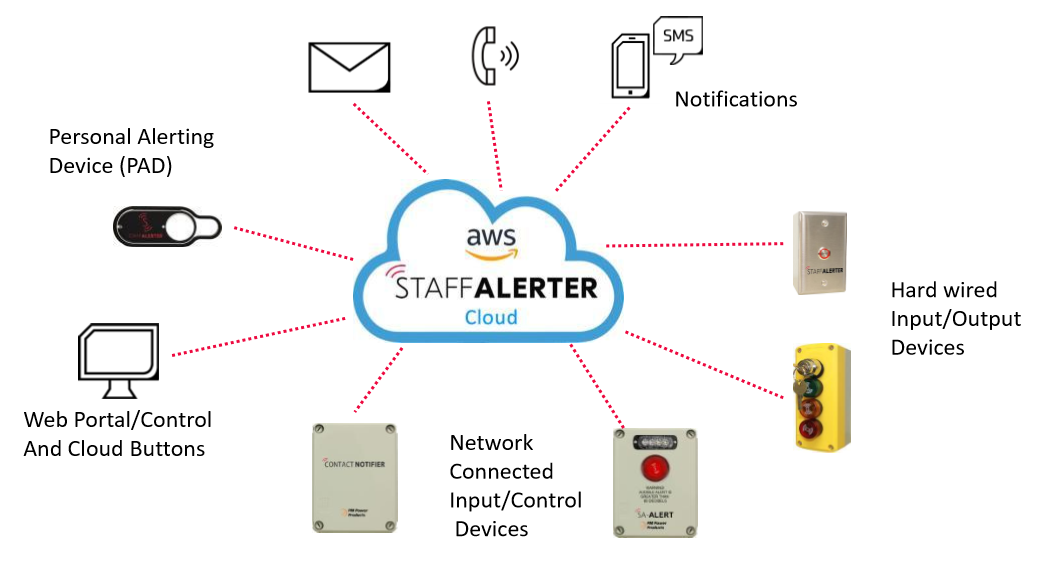 staff alerter cloud